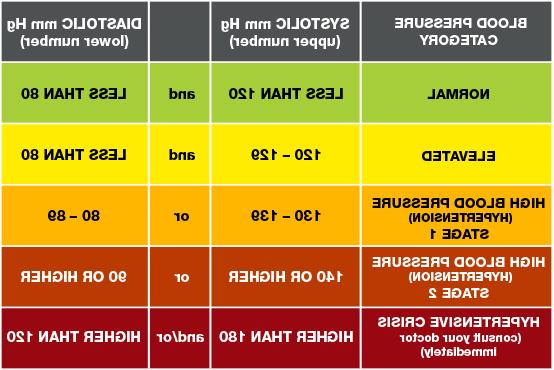 blood pressure readings chart