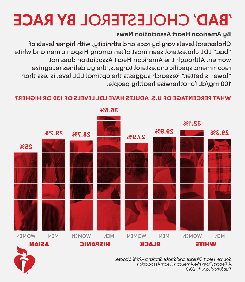 'Bad" cholesterol by race: infographic.